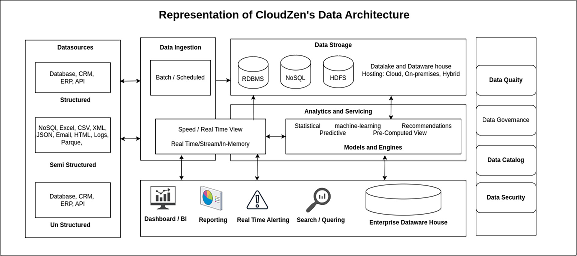 CloudZen's-Data-Engineering